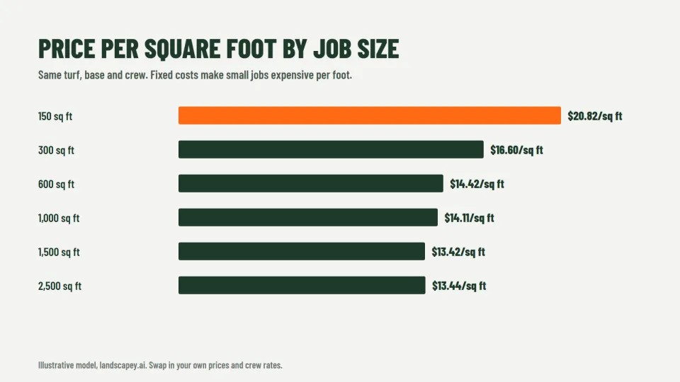 Bar chart of artificial turf installation price per square foot by job size, from $20.82 at 150 square feet to $13.44 at 2,500 square feet
