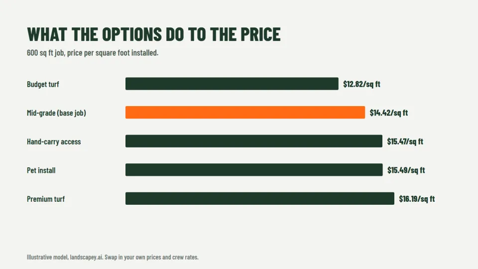 Bar chart comparing artificial turf price per square foot for budget, mid-grade and premium turf, a pet install and hand-carry access