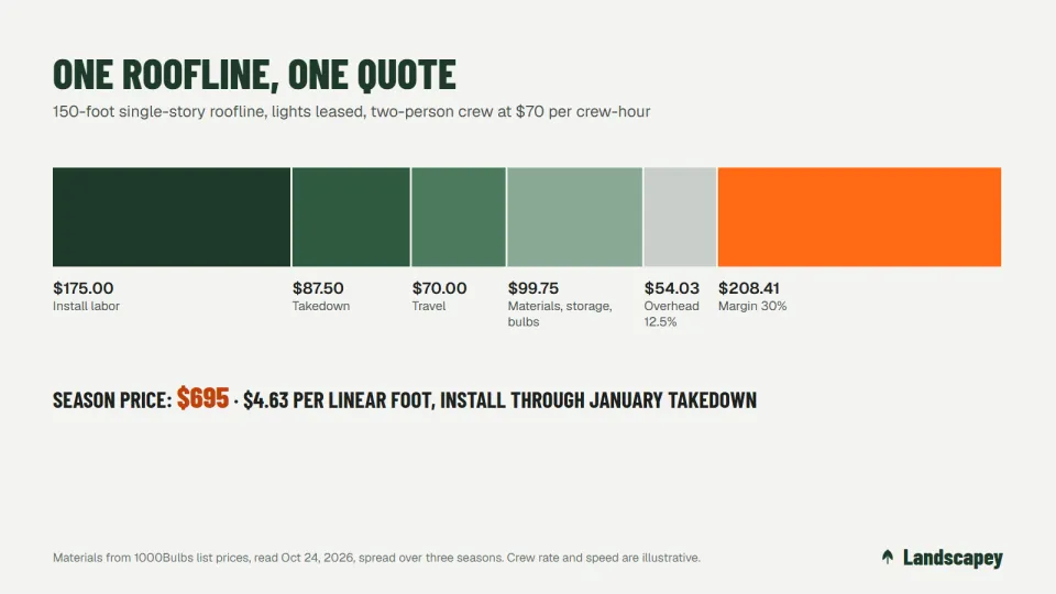 Christmas light installation quote broken down for a 150-foot roofline: labor, takedown, travel, materials and margin