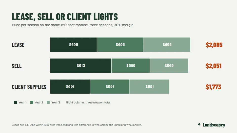Three-season comparison of holiday lighting prices when the landscaper leases, sells, or installs client-supplied lights