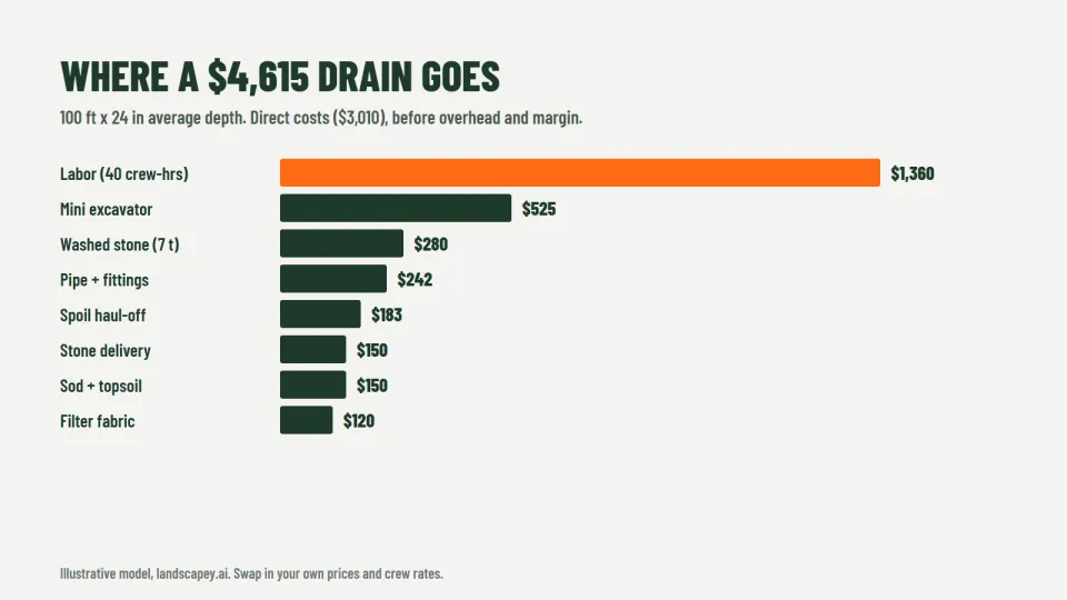 Bar chart of French drain direct costs: labor, mini excavator, stone, pipe and fittings, spoil haul-off, delivery, sod and fabric
