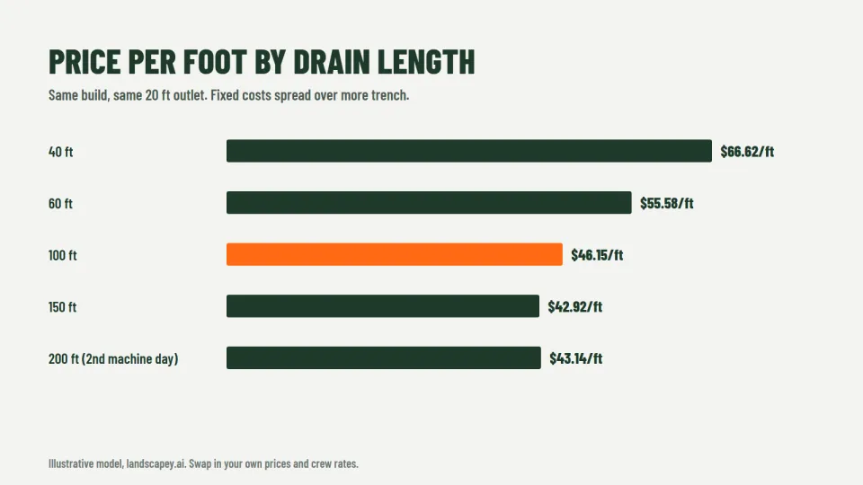 Chart of French drain price per linear foot falling from $66.62 at 40 feet to $42.92 at 150 feet