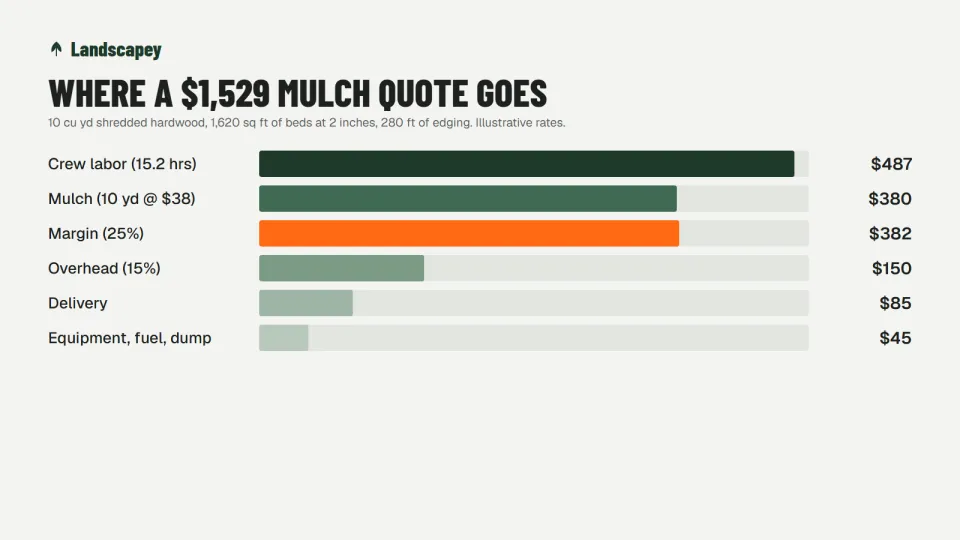Breakdown of a $1,529 mulch installation quote for 10 cubic yards: crew labor, mulch, margin, overhead, delivery and equipment