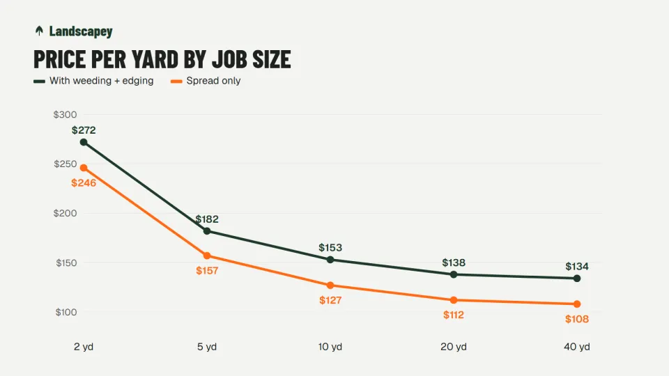 Chart of mulch installation price per cubic yard by job size, with and without weeding and edging
