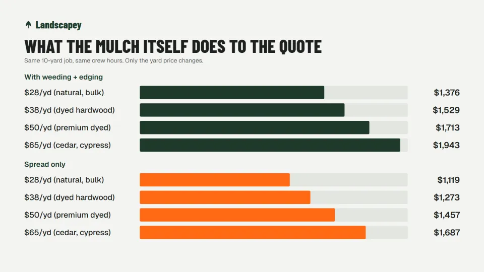 How the price of mulch per yard changes a 10-yard mulch installation quote, with and without weeding and edging