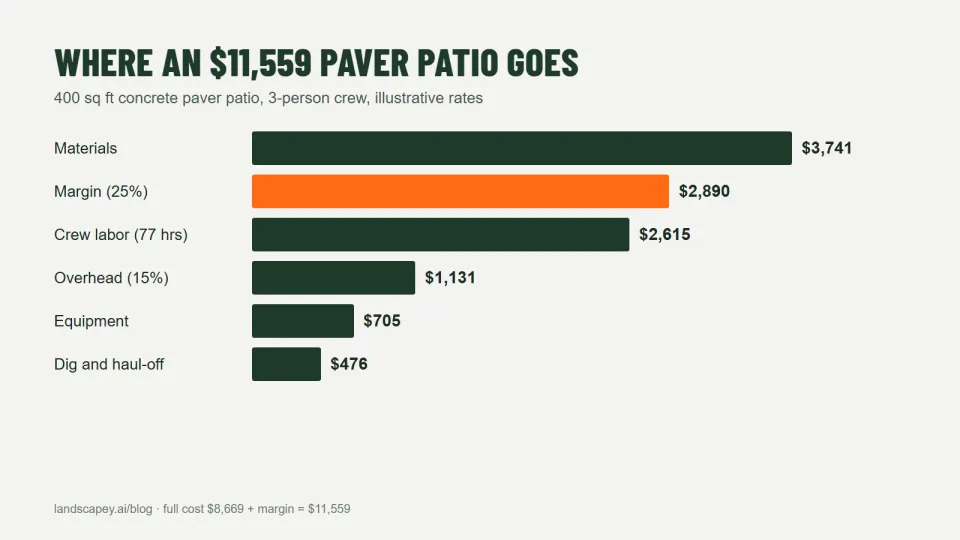 Breakdown of an $11,559 paver patio quote for 400 square feet: materials, crew labor, margin, overhead, equipment and haul-off