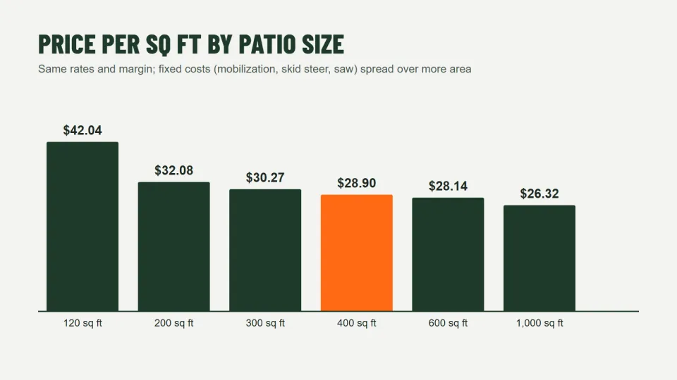 Chart of paver patio price per square foot by patio size, from a 120 square foot landing to a 1,000 square foot patio