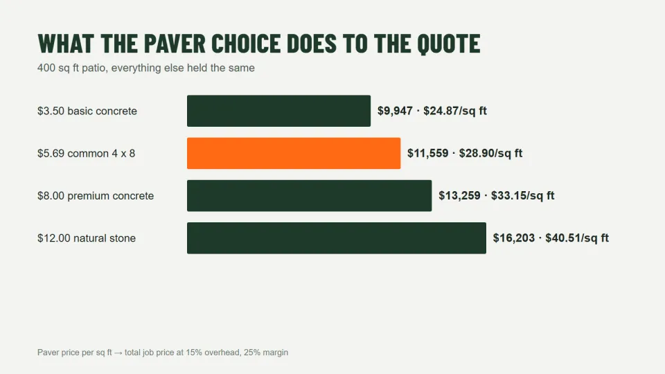 How the price of pavers per square foot changes a 400 square foot paver patio quote