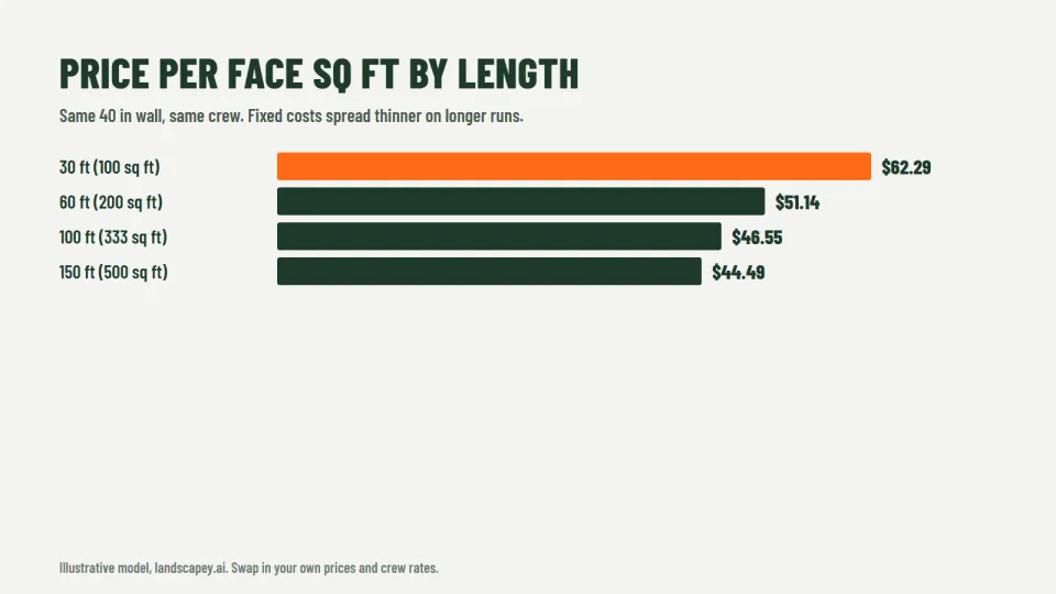 Retaining wall price per square foot by wall length from 30 to 150 feet