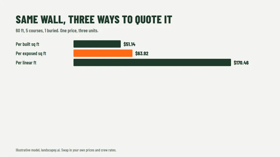 Retaining wall price for the same 60 ft wall quoted per built square foot, per exposed square foot and per linear foot