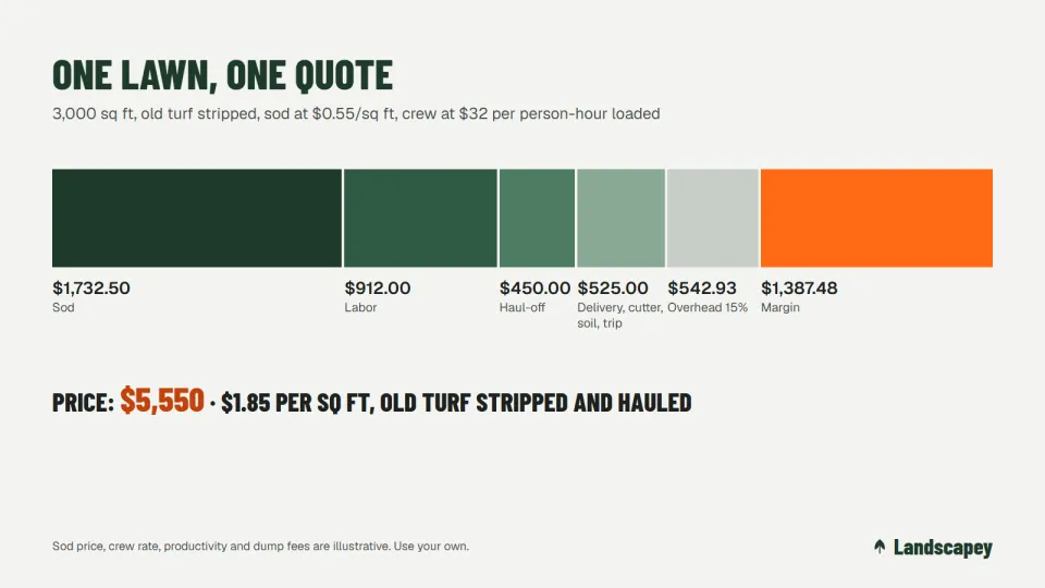 Sod installation quote breakdown for a 3,000 square foot lawn with tear-out: material, labor, haul-off, overhead and margin