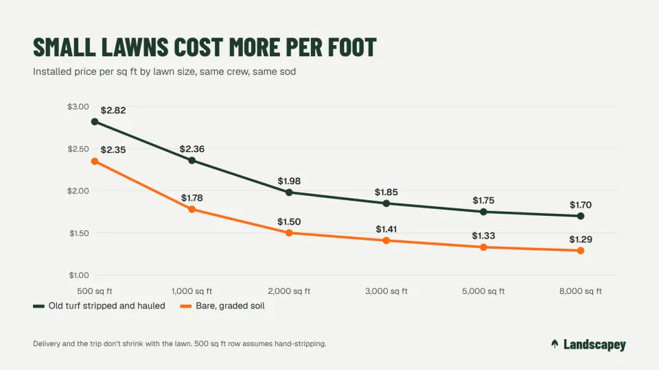 Chart of sod installation price per square foot by lawn size, with and without old turf removal