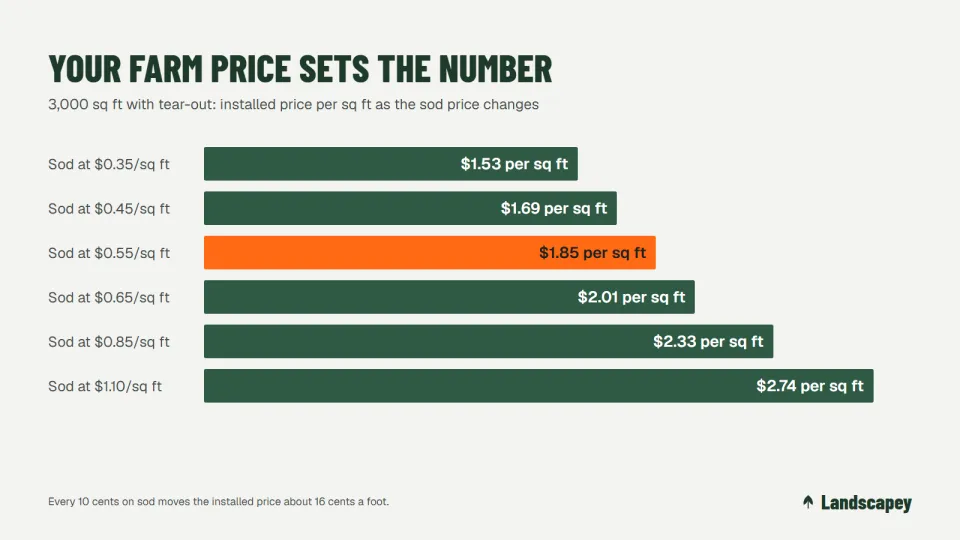 How the farm price of sod changes the installed price per square foot on a 3,000 square foot lawn