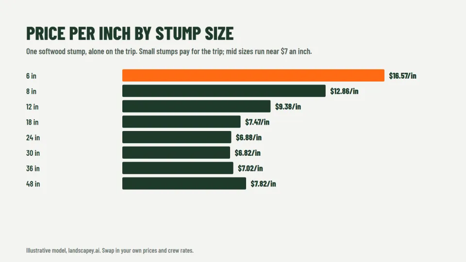 Chart of stump grinding price per inch by stump diameter for softwood and hardwood stumps, showing high per-inch prices for small stumps