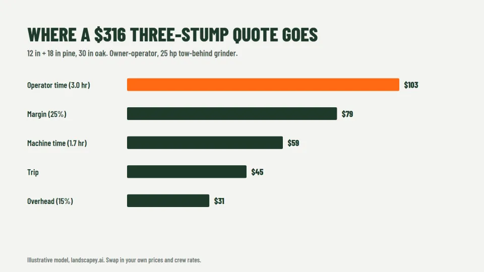 Bar chart breaking down a $316 three-stump grinding quote into operator time, machine time, trip, overhead and margin
