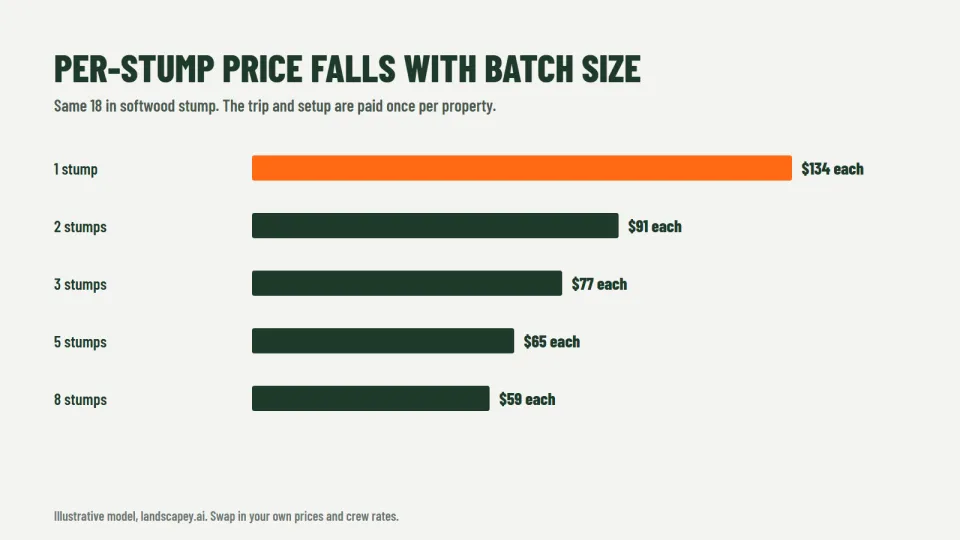 Chart showing how stump grinding price per stump falls as more stumps are ground on one property